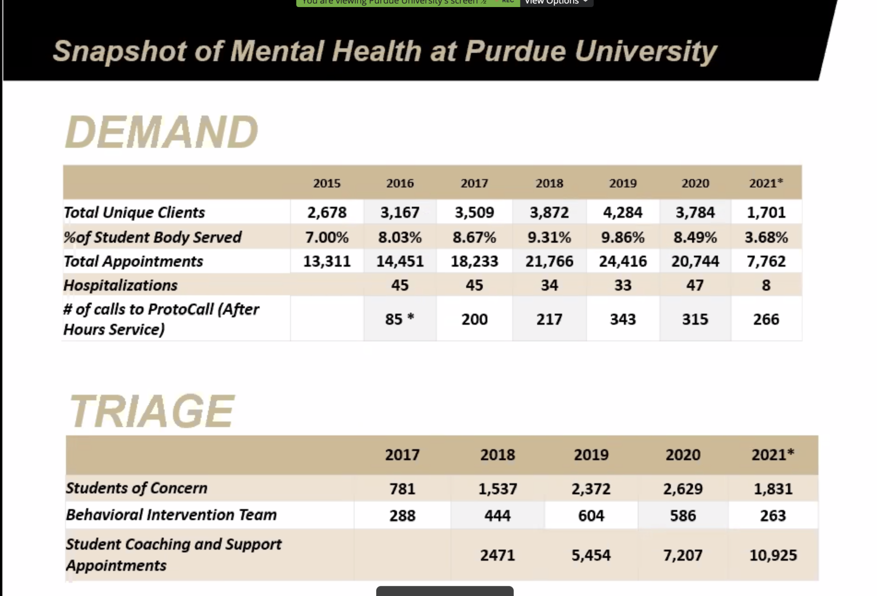 2/15/21 University Senate Mental Health Data